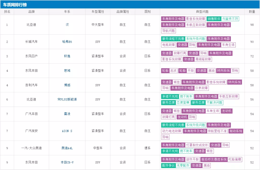 9月车型投诉排行榜 比亚迪汉夺冠 探岳颗粒捕捉器堵塞投诉依然存在