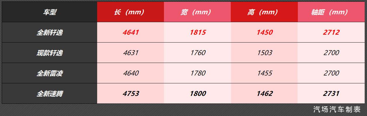 号称小天籁，第14代轩逸7月16日上市，1.6L+CVT满足国六排放标准