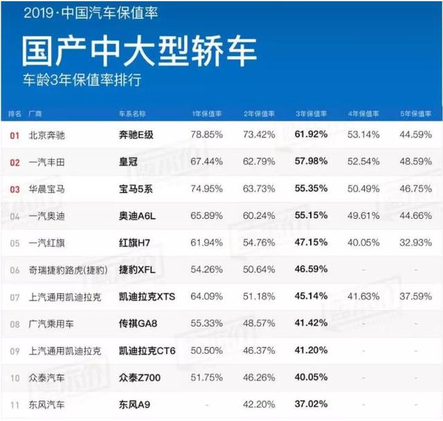 中大型轿车保值率排行，奔驰E级第1，皇冠第2，红旗H7第5