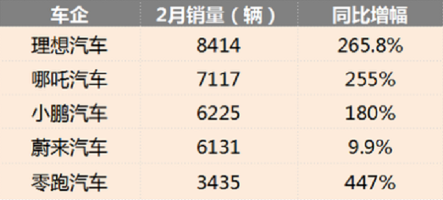 造车新势力江湖座次又变了，理想ONE这次靠什么登顶？