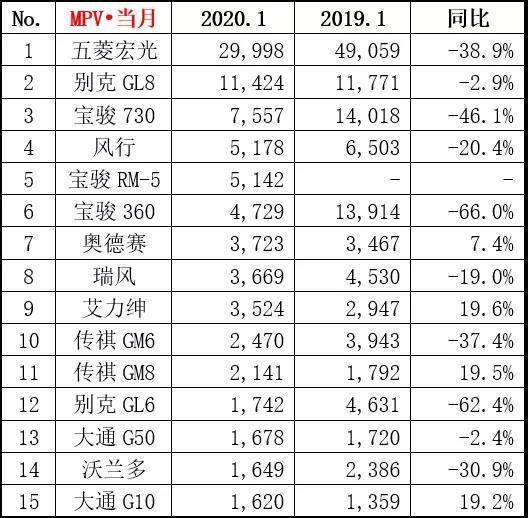 1月汽车厂商榜，前六全部下滑，一汽大众夺冠，东风本田上涨两成