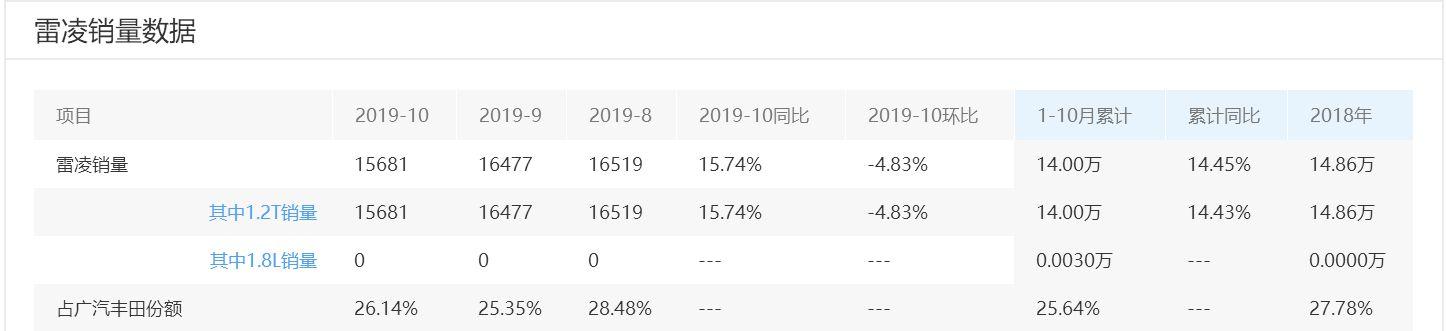 小车加T很有料 广丰雷凌1.2T满足“居家+性能”双要求