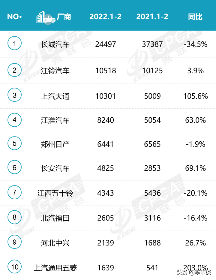 2月皮卡销量排名出炉，大通江淮领涨，长城皮卡大跌两成