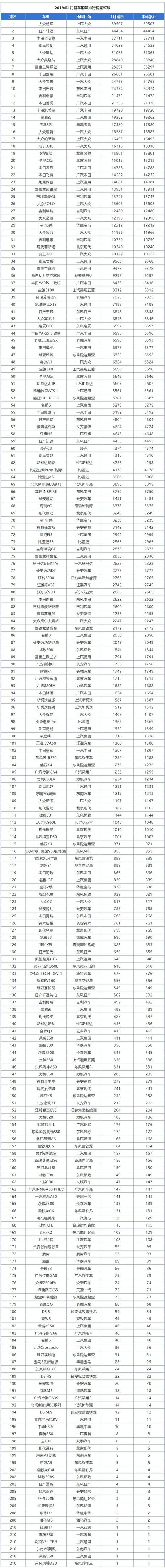 1月汽车销量总榜出炉，54家车企负增长，日系是唯一的一抹春色