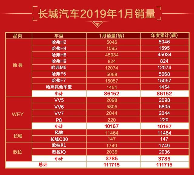 长城汽车1月销量出炉：H6和F7助哈弗飘红，欧拉显露增长潜力