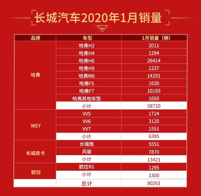 长城汽车1月销量超8万辆 哈弗H6累计80个月获SUV月度销量冠军