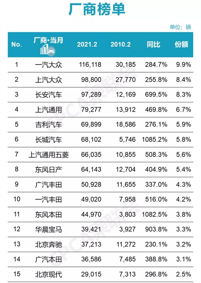 2月零售销量榜有何看点？增长幅度超大，长安进步惊人