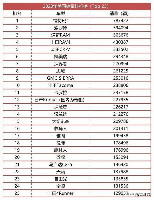 2020美国Top畅销排行榜 日系“猖獗” 老大在中国没落