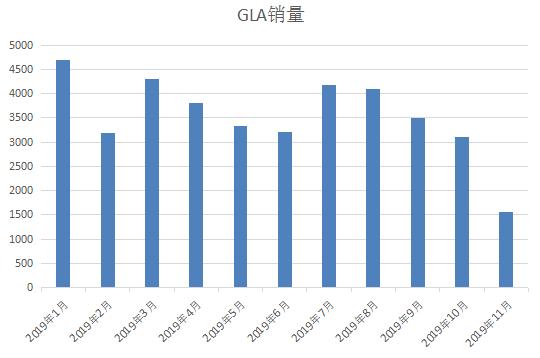 奔驰GLA，彻底"拉闸"