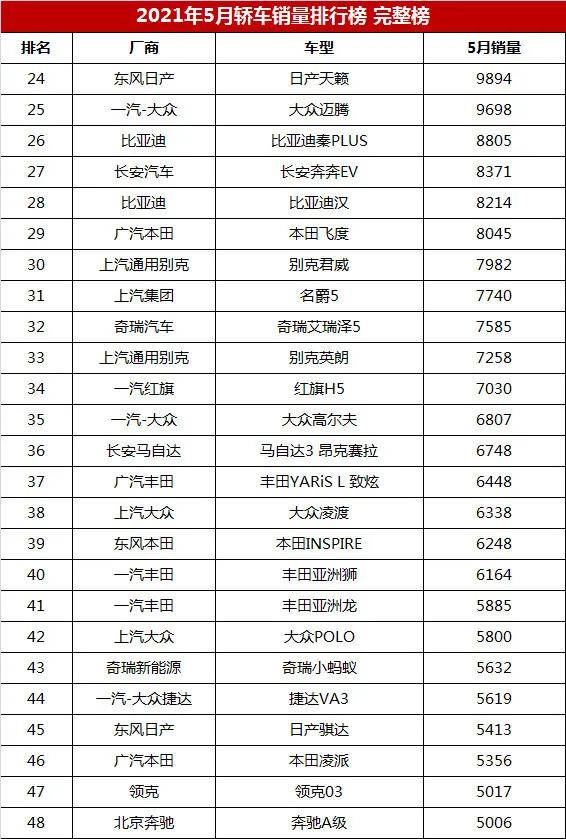 5月份轿车销量排行榜完整版（190款） 快看看你家车排第几名？