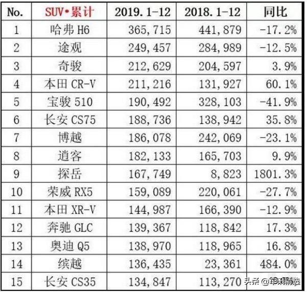 还谈三缸机色变？三缸车已经车进入2019年度销量榜前十五名