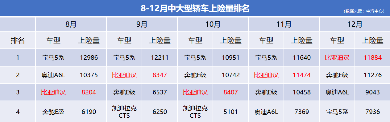 超越BBA 比亚迪汉荣膺中大型轿车上险量冠军