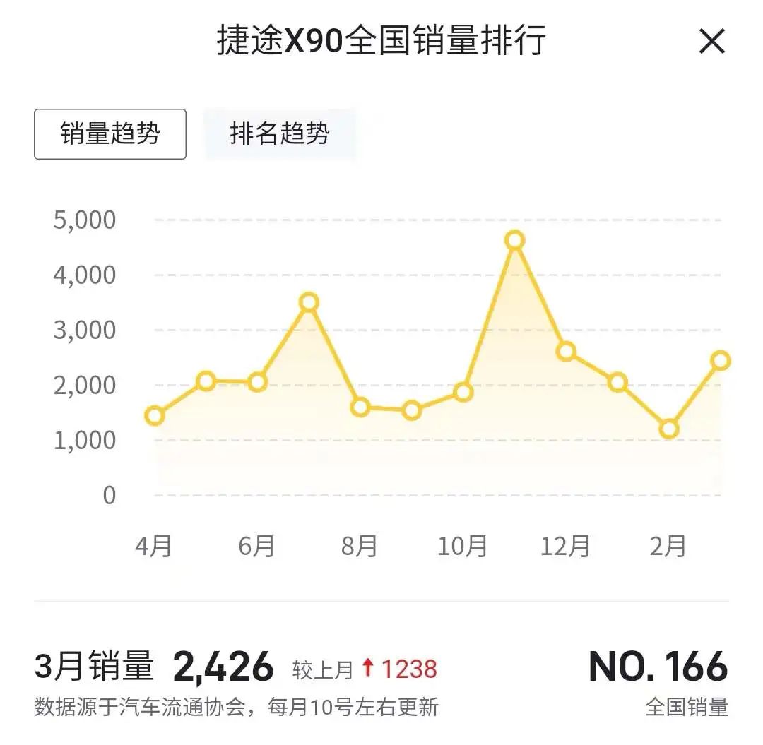 3月奇瑞汽车各车型销量盘点 瑞虎8不足6千辆 QQ冰淇淋超万辆