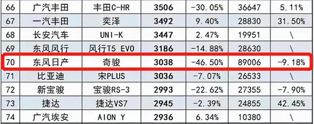 东风日产销量变脸 来势汹汹的三缸奇骏 首月销量仅超3千辆