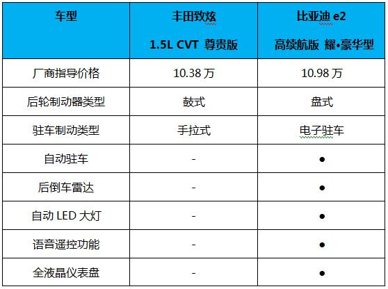 10万级别油电混战！比亚迪e2对比丰田致炫