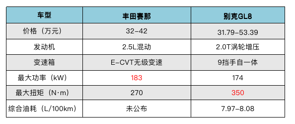 30万MPV之争，选丰田赛那or别克GL8？