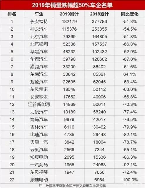 车企销量跌幅超50%排行榜：长安福特入围 多家车企已经停产