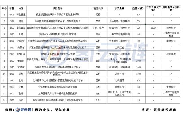 超6000辆订单保驾护航，氢燃料重卡“春天”已至