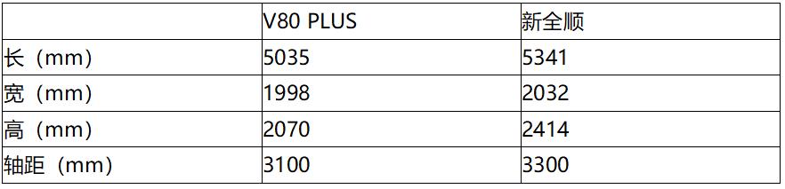 技术指标全面领先,力压新全顺的V80 PLUS不仅只有高颜值