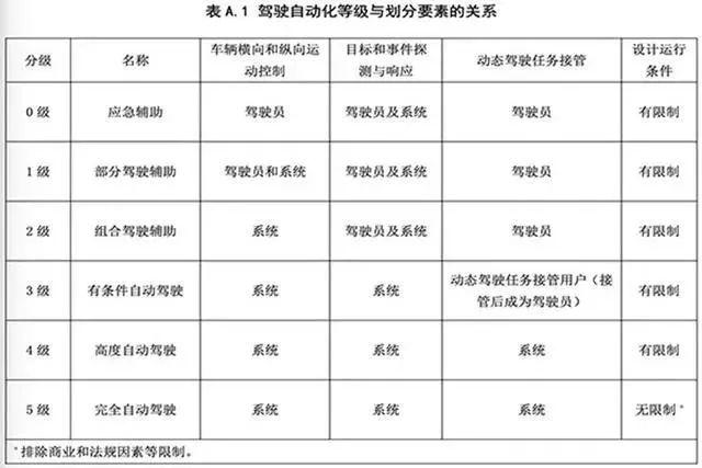 都说L3级自动驾驶是鸡肋 我就觉得是弯道超车的绝佳时机