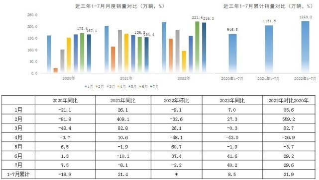 信心逐渐恢复 7月车市整体上扬！