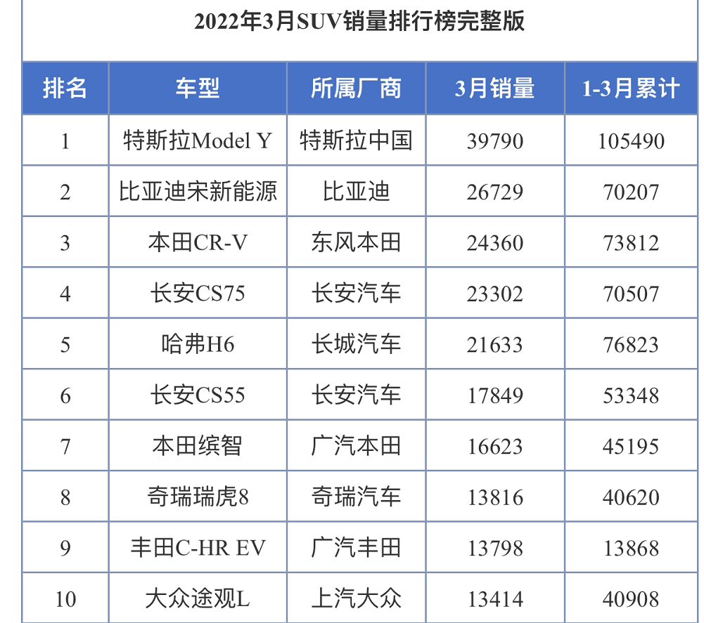 本田CR-V为何在合资SUV称王？即使有这些个缺点，人们似乎不在意