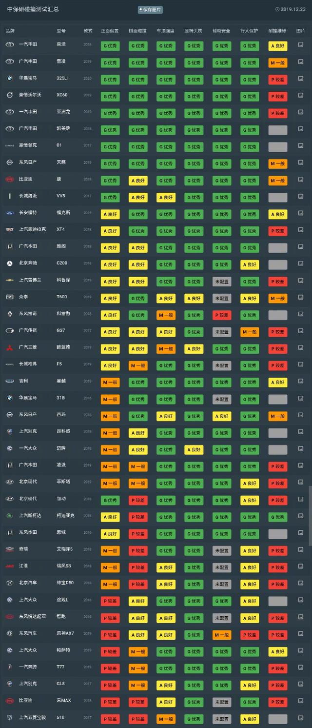 C-NCAP：孤单寂寞，有了中保研，五星批发部出两星车，都没人关注