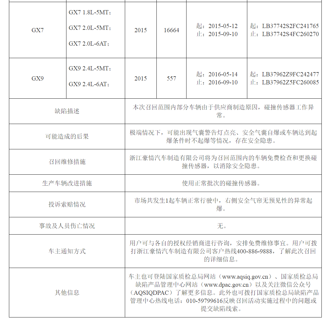 召回 | 变速器油壶可能溢油引发火灾 吉利召回18031辆吉利远景GC7