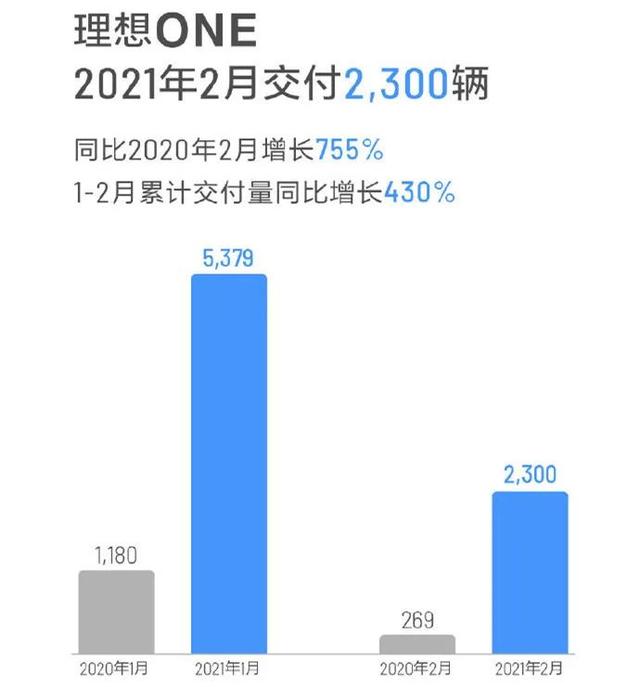 造车新势力2月成绩有多亮眼？同比暴涨超600%都只是小儿科