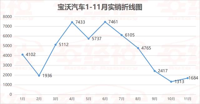 宝沃10月实销1313辆，打脸雷佳音带货量，当红明星吃相太难看？