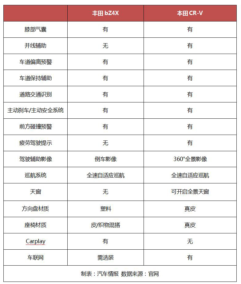 换代CR-V对比丰田bZ4X,相同预算下,买油车还是电车?