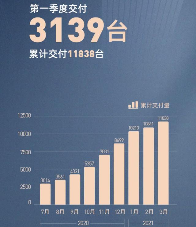 3月份零跑汽车订单3227辆 环比增长33%