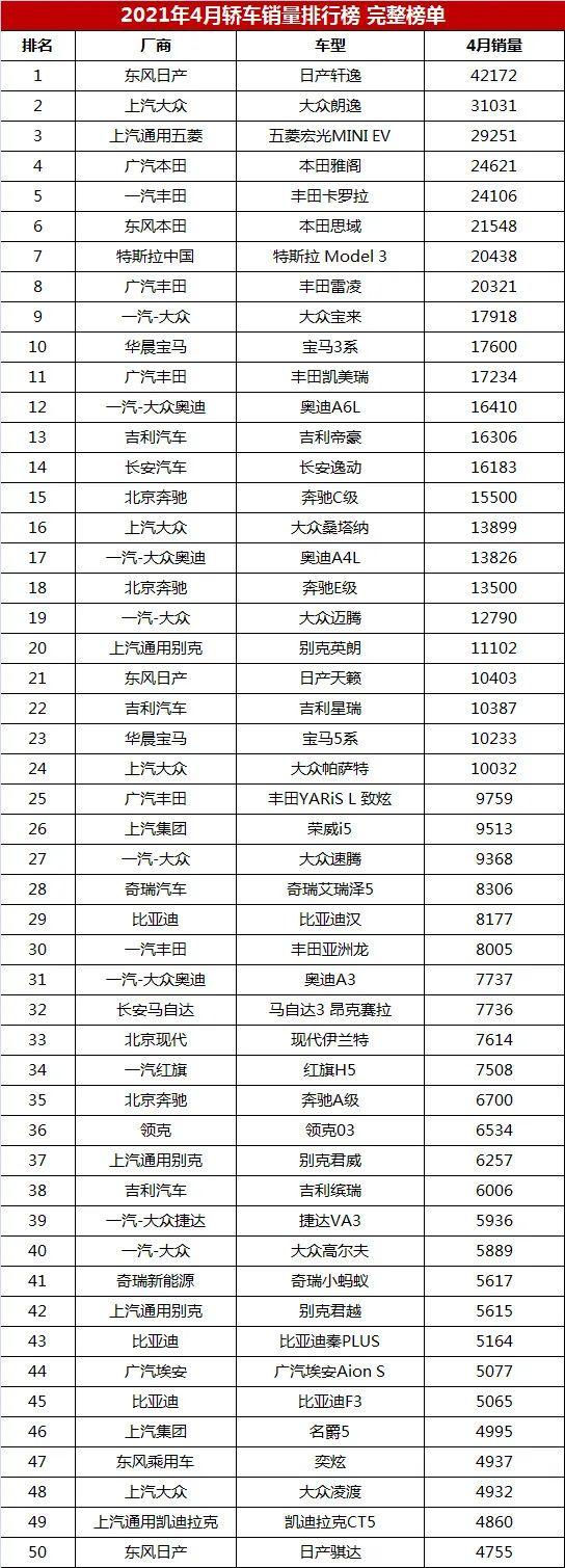 4月份152款轿车销量排行榜盘点 帝豪、星瑞过万辆 英朗跌落