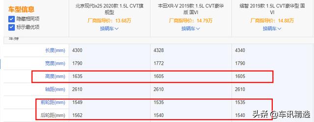 新一代ix25、缤智、XR-V、捷达VS5，应该pick谁？