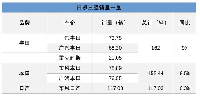 车市遇冷仍能独善其身 日系三强2019年销量全体大增