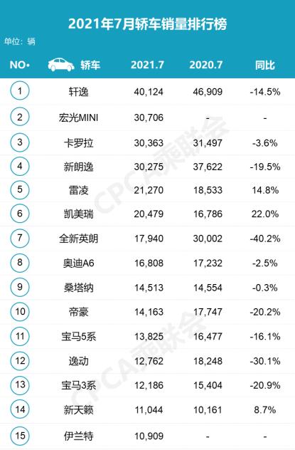 手握10万-15万，轩逸、卡罗拉、朗逸、雷凌这4款轿车可以考虑