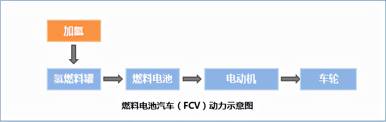 不止有纯电动，新能源汽车到底是如何分类的，又各有什么优缺点？