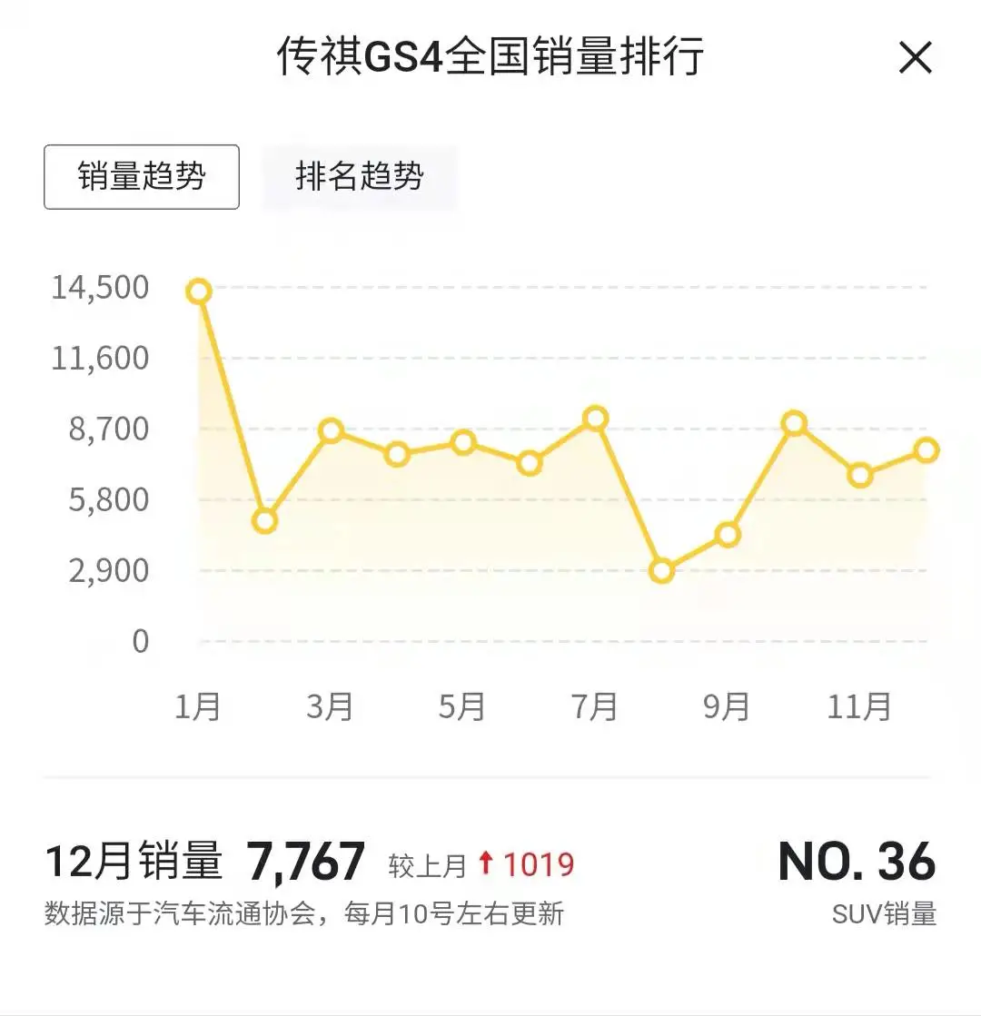 12月广汽传祺销量盘点 传祺GS4超7千辆 传祺M8销量仅超千辆