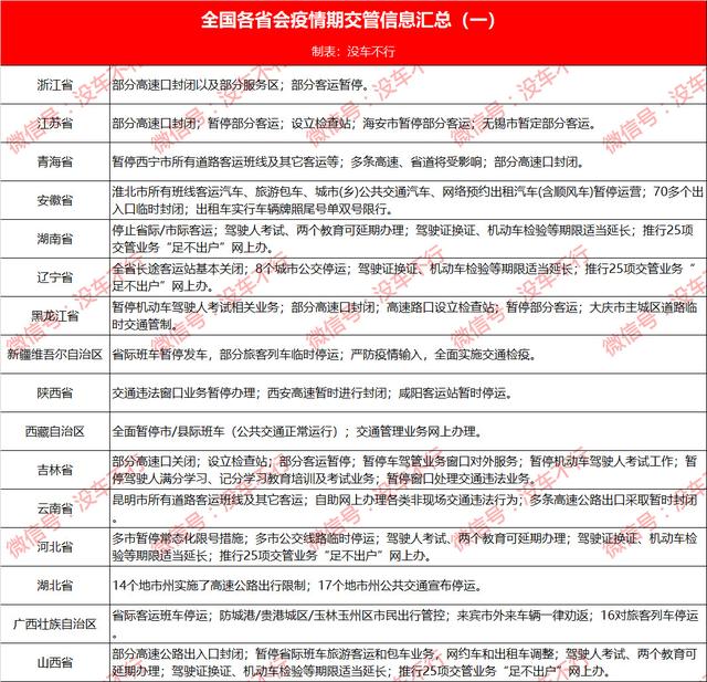 全国各省会疫情期交管信息汇总，多地高速出入口关闭，赶紧了解