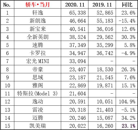 11月轿车销量排名出炉，轩逸破6.5万辆，朗逸被"干趴"？