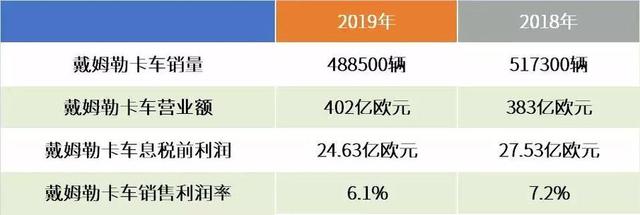 视野 | 净利润大跌64%，戴姆勒转型难言轻松