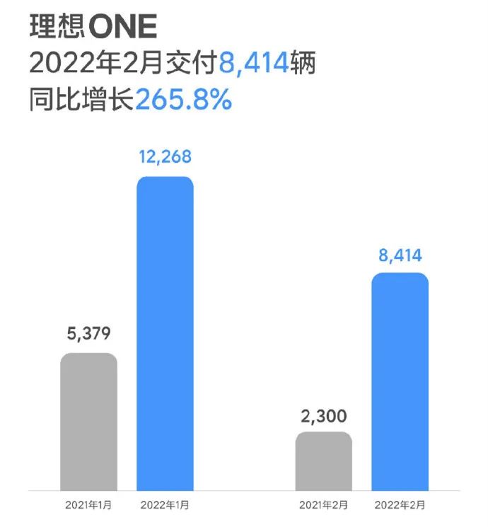 造车新势力2月交付量：小鹏惨遭腰斩，哪吒稳居第一阵营