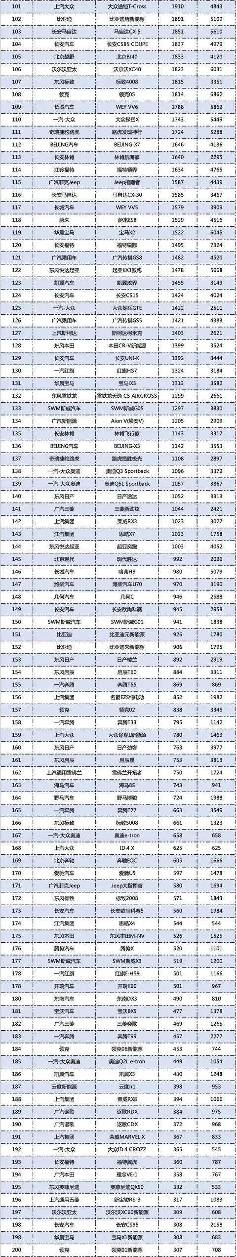 3月SUV销量排行榜 哈弗H6第一 长安CS75第三是真实力