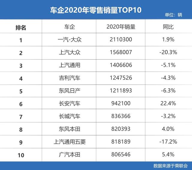 车企2020年12月销量榜：奇瑞进前十，三家同比涨超40%