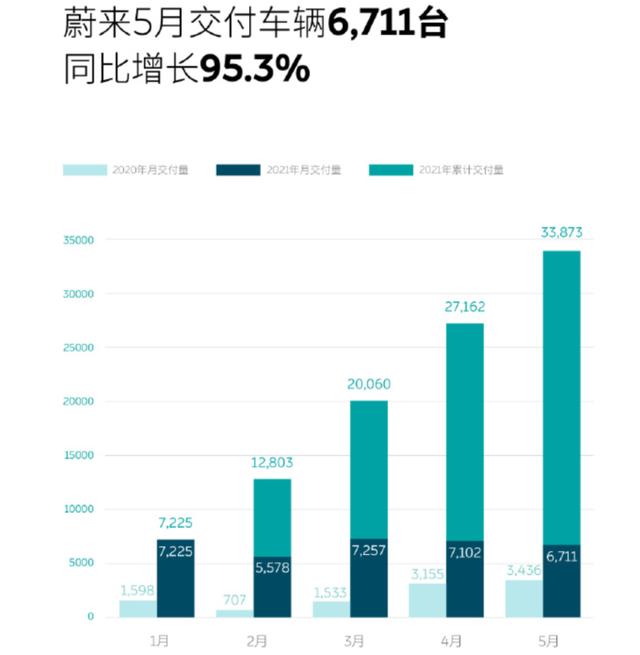 蔚来汽车5月交付6711辆同比增长95.3% 环比下滑5.5%