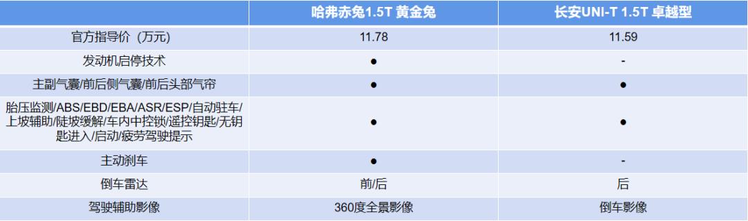 都是自主SUV小钢炮，哈弗赤兔与长安UNI-T谁更强？