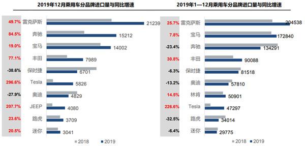 去年中国汽车进口量为108.6万辆，雷克萨斯最高，特斯拉涨幅最大