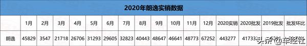 上汽大众集体失宠，帕萨特、朗逸暴跌，2020年哪些车最失意？