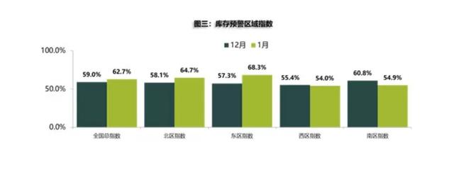 形势严峻，1月汽车经销商库存预警指数重新飙至62.7%