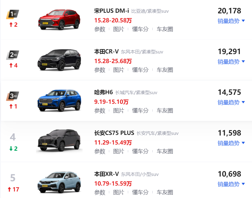 4月SUV、轿车、MPV销量排行榜出炉 快看你家车排第几名？